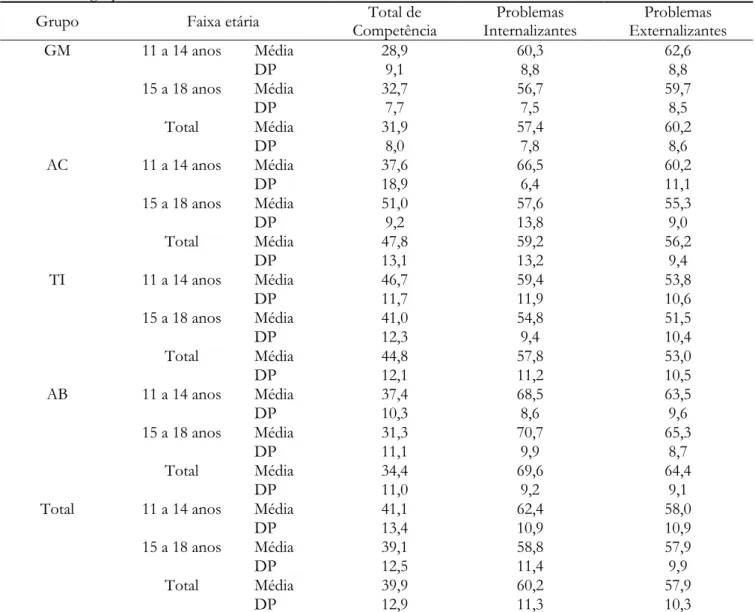 Tabela 2. Resultados YSR de Total de competência, problemas internalizantes, e problemas externalizantes, segundo  grupo e faixa etária 
