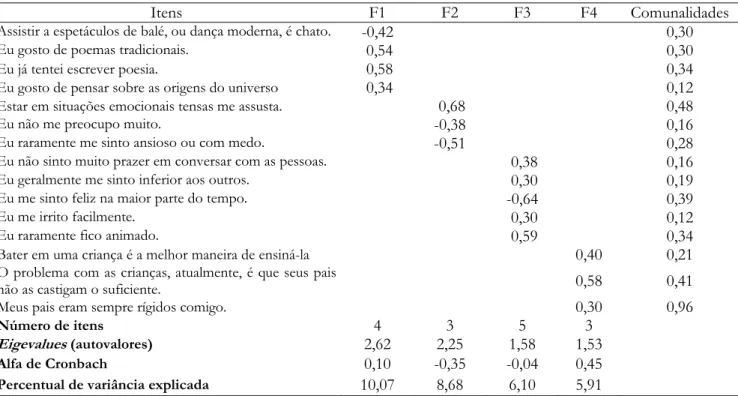 Tabela 2. Composição dos fatores, variâncias explicadas, valores próprios, cargas fatoriais dos itens e alfa de  Cronbach dos fatores 