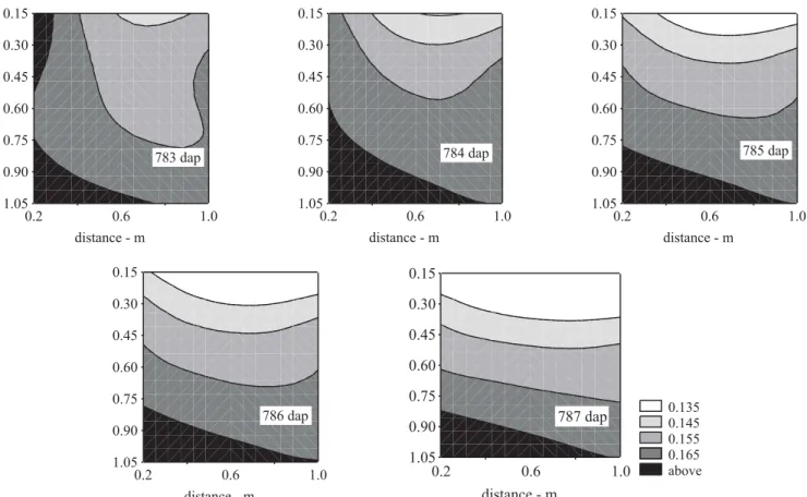 FIGURE 6 – Soil water content (m 3 .m -3 ) changing within the banana root zone in the 3 rd  growing season, with measurements within 24 h intervals.