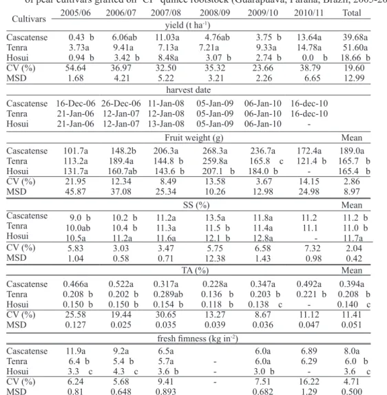TABLE 1 - Yield, harvest date, mean fruit weight, soluble solids (SS), tritatable acidity (TA) and fresh firmness  of pear cultivars grafted on ‘CP’ quince rootstock (Guarapuava, Parana, Brazil, 2005-2010).