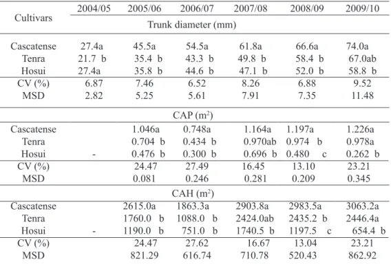 TABLE 2 - Trunk diameter (mm), Canopy Area per Plant (CAP) e Canopy Area per Hectare (CAH) of pears  cultivars grafted on ‘CP’ quince rootstock (Guarapuava, Parana, Brazil, 2005-2010).