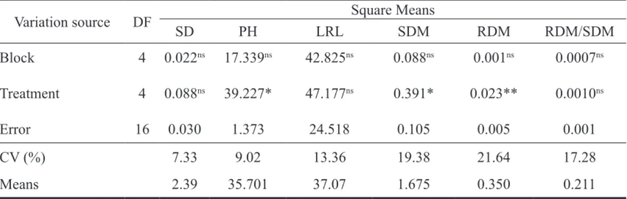 TABLE 1 - Analysis of variance comparing stem diameter (SD), plant height (PH), longest root length (LRL),  shoot dry mass (SDM), root dry mass (RDM) and RDM:SDM ratio in tamarind (Tamarindus  indica L.) sprayed with gibberellic acid (GA 3  at 4%).Cruz das