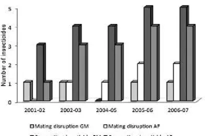 FIGURE 2 - Number of insecticides in mating disruption and conventional pesticide plots for the control  of Grapholita molesta (GM) and Anastrepha fraterculus (AF) in the orchard of apple trees  for five years, under Subtropical climate, Fraiburgo (SC), Br