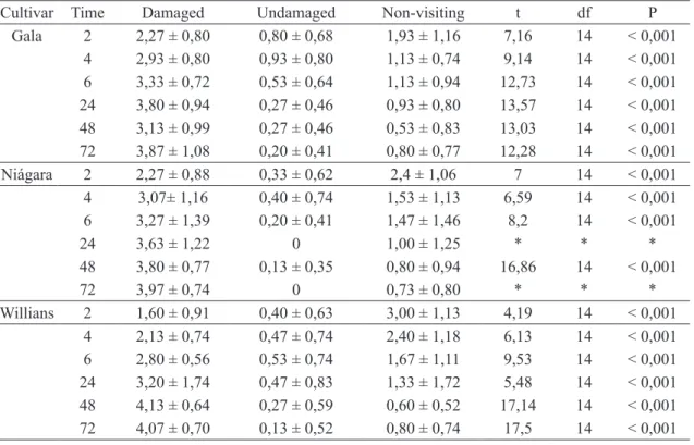TABLE 1-  Mean  number of adut Harmonia axyridis (Pallas, 1773) on damaged and undamaged fruits in  a laboratory choice test (25°C, 12h photophase and RH 70 ± 10%).