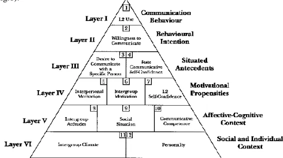 Fig. 1 – Model of variables influencing WTC, (McIntyre, Dörnyei, Clément, &amp; Noels, 1998) 