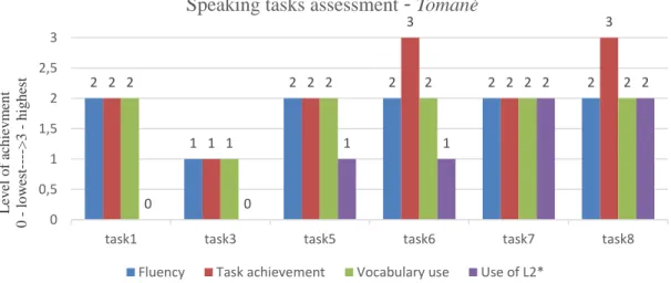 Figure  2  compares  Tomané’s  development  of  fluency,  task  achievement,  vocabulary  and  the  mother  tongue  use  over  six  tasks