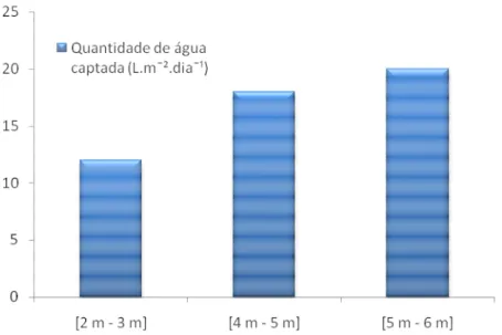 Figura 4. Relação entre a altura das redes e a intercepção da água do neveoiro. 