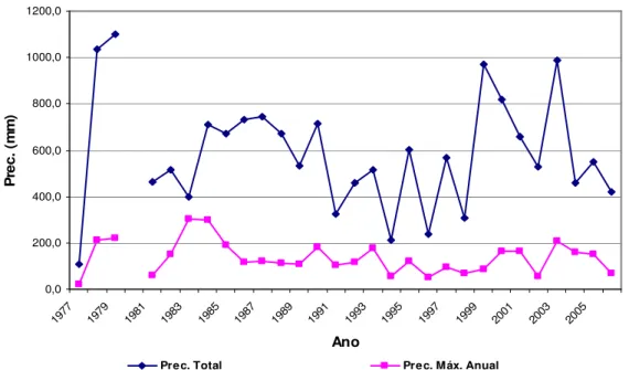 Figura 5. Variação das precipitações anuais em Serra Malagueta na Ilha de Santiago  entre 1977 e 2005