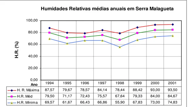 Figura  6.  Valores  da  humidade  relativa  média  do  ar  em  Serra  Malagueta  (1994-2001) 
