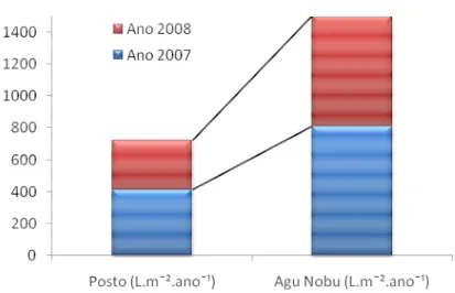 Figura 17. Taxa de captação de água pelas redes de captação de água do Posto e de  Agu Nobu em 2007 e 2008 no Parque Natural de Serra Malagueta