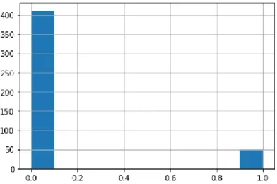 Figure 16 – Distribution of the dataset-dependent variable