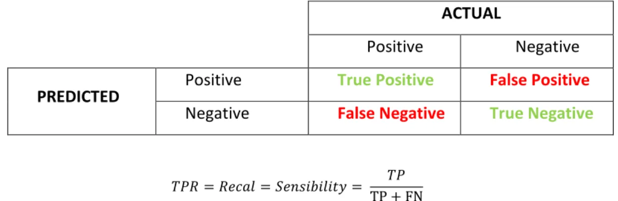 Figure 20 – Models’ performance without having it trained 