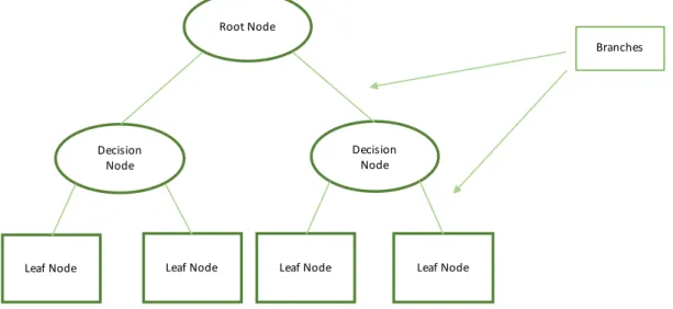 Figure 2 - Decision Tree Structure 