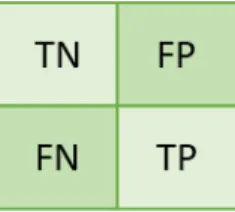 Figure 6 – Confusion Matrix for Binary Classification 