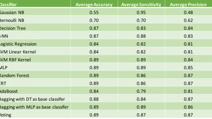Table 2 - Average Quality Metrics from 10-fold Cross Validation ClassifierSelected Parameters