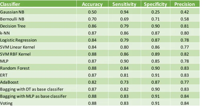 Table 3 - Accuracy, Sensitivity, Specificity, and Precision from test set 