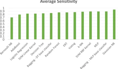 Figure 10 - Average Sensitivity for 10-fold Cross Validation 0.100.20.30.40.50.60.70.80.91Average Accuracy0.100.20.30.40.50.60.70.80.91Average Sensitivity
