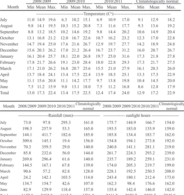 TABLE 1- Average air temperature, rainfall and sunlight hours in the experimental area in the 2008/2009,  2009/2010 and 2010/2011 crop seasons.