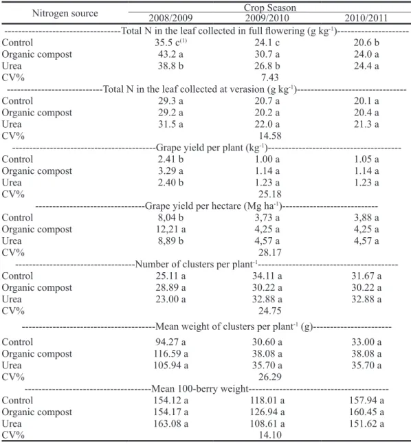 TABLE 2-  Total nitrogen (N) content in whole leaves collected in full flowering and verasion, grape yield  per plant and hectare, number of clusters per plant, mean weight of the clusters and mean  100-berry weight, in grapevines subjected to the applicat