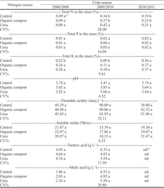 TABLE 3- Total content of nitrogen (N), phosphorus (P) and potassium (K), soluble solids, pH, total acidity,  tartaric acid and malic acid in the grape must in grapevines subjected to the application of  organic compost and urea.