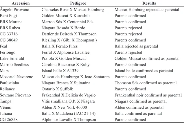TABLE 2- Accessions which results obtained were based  on pedigree SSR analysis. 