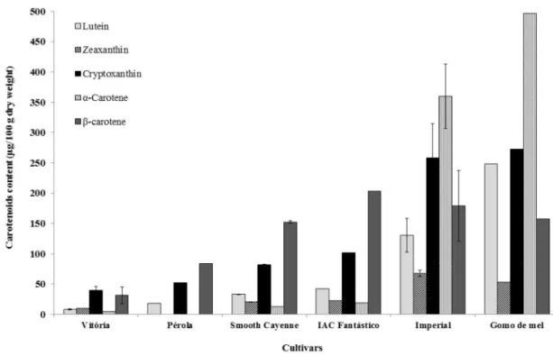 FIGURE 1- Quantification of carotenoids by HPLC in fruit pulp of different pineapple cultivars (g / 100 g dry  weight).