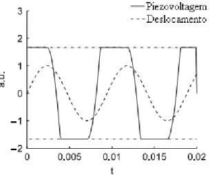 Figura 1.25: Sinal típico da recolha energética. Imagem tirada de Mickal et al, [41].