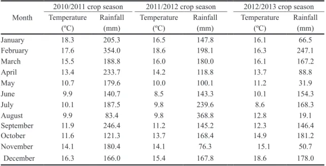 TABLE 1- Average temperature and rainfall in 2010/2011, 2011/2012 and 2012/2013 crop seasons.