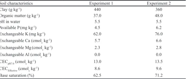 TABLE 2- Physical and chemical characteristics of the soil of the experiments 1 and 2.