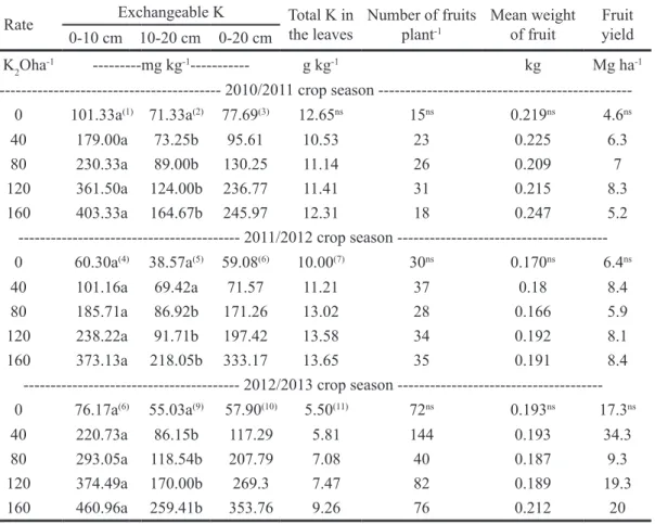 TABLE 4- Exchangeable potassium in the soil, total K content in the leaves, number of fruits per plant,  mean weight of fruit and yield in pear trees subjected to the application of different rates of  potassium fertilizer.