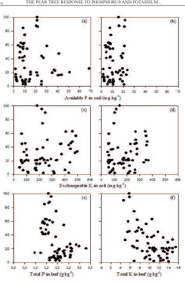 FIgURE 1- Relation between the relative yield of the trees and the available P content in the 0-10 cm soil  layer (a), the available P content in the 0-20 cm soil layer (b), the exchangeable K content in  the 0-10 cm soil layer (c), the exchangeable K cont