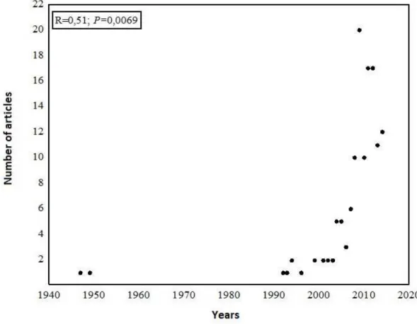 FIGURE 1-Pearson’s correlation for temporal analysis between number of articles and publication years.