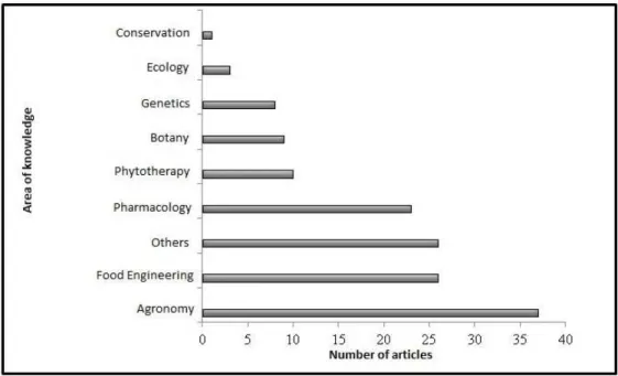 FIGURE 3 - Areas of knowledge in relation to the number of articles published on H. speciosa.