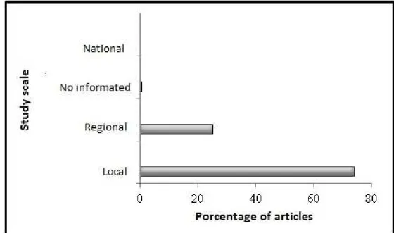 FIGURE 4- Study scale in relation to the number of articles.