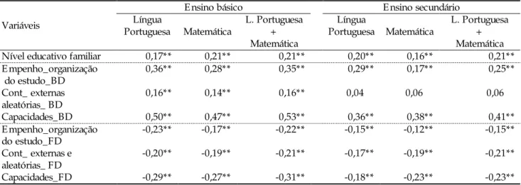Tabela 2. Correlações entre as atribuições e nível educativo familiar com as classificações escolares dos alunos   Variáveis 