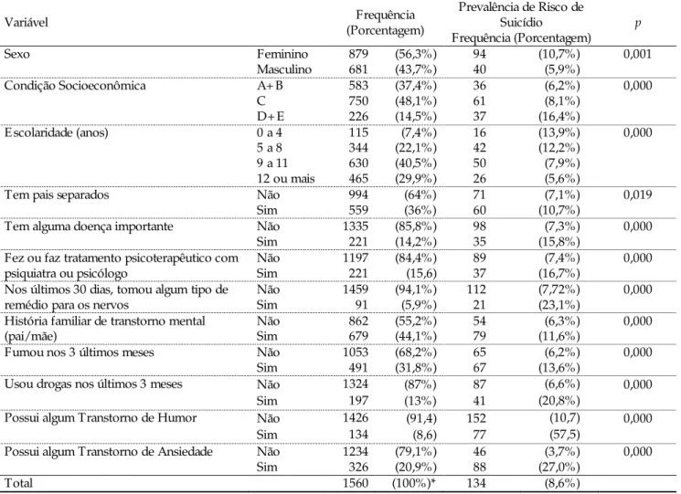 Tabela 2. Diferenças nas prevalências de risco de suicídio de acordo com as variáveis independentes em estudo na  amostra de jovens entre 18 e 24 anos da cidade de Pelotas (RS) 