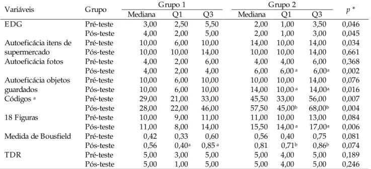 Tabela 2.  Mediana e intervalos interquartílicos entre parênteses para as variáveis dependentes no pré e pós-teste 