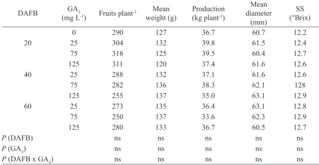 TABLE 1 - Effect of GA 3  application on the number of fruits per plant, weight and mean diameter of the  fruits, production and soluble solids (SS) in ‘Maciel’ peach trees