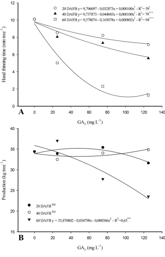 FIGURE 2- Effect of application of gibberellic acid  (GA 3 ) on the time required to perform the manual  thinning (A) and production in ‘Maciel’ peach trees (B)