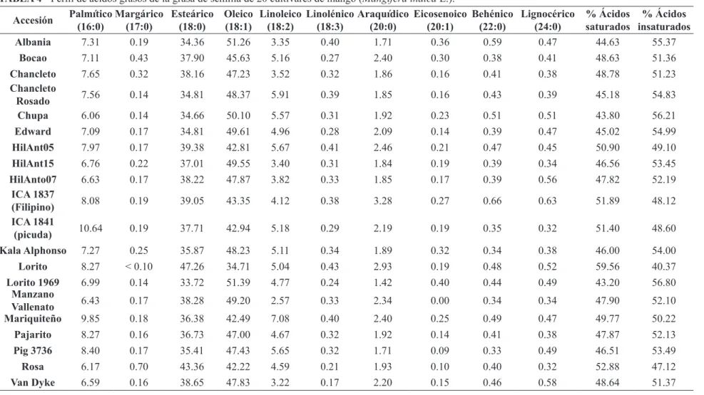 TABLA 4 -  Perfil de ácidos grasos de la grasa de semilla de 20 cultivares de mango (Mangifera indica l.).