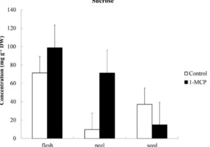 fIgure 1 - Sucrose concentrations of flesh, peel and seed in ‘Solo’ papayas treated with 1-MCP for 24 h