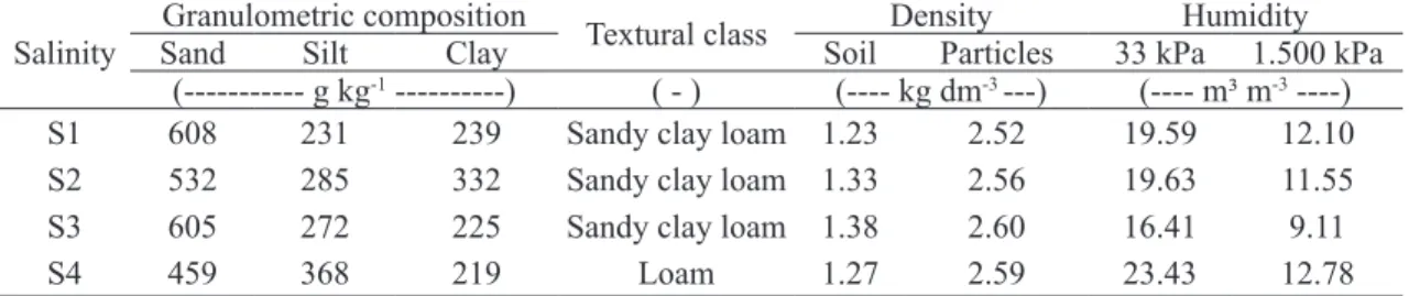 TABLE 1- Hydro-physical attributes of soils used as substrates for the cultivation of coconut seedlings 
