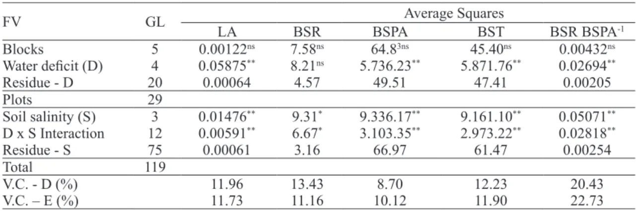 TABLE 3- Summary of analyses of variance for leaf area data - LA (m² plant -1 ); root dry biomass - BSR  (g plant -1 ); shoot dry biomass - BSPA (g plant -1 ); total dry biomass - BST (g plant -1 ); root dry  biomass shoot  -1  ratio (BSR BSPA  -1 ) of coc