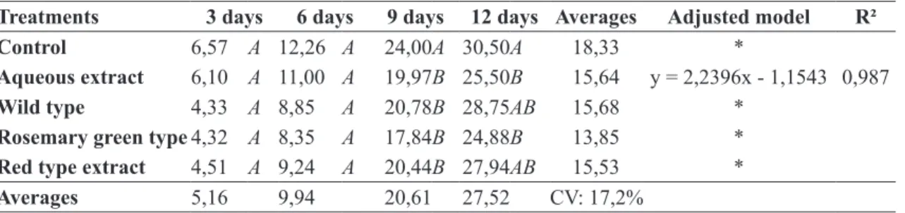TABLE 1 -  Percentage of fresh weight losses of ‘Prata’ bananas with and without coating with propolis  extracts and stored at room temperature.