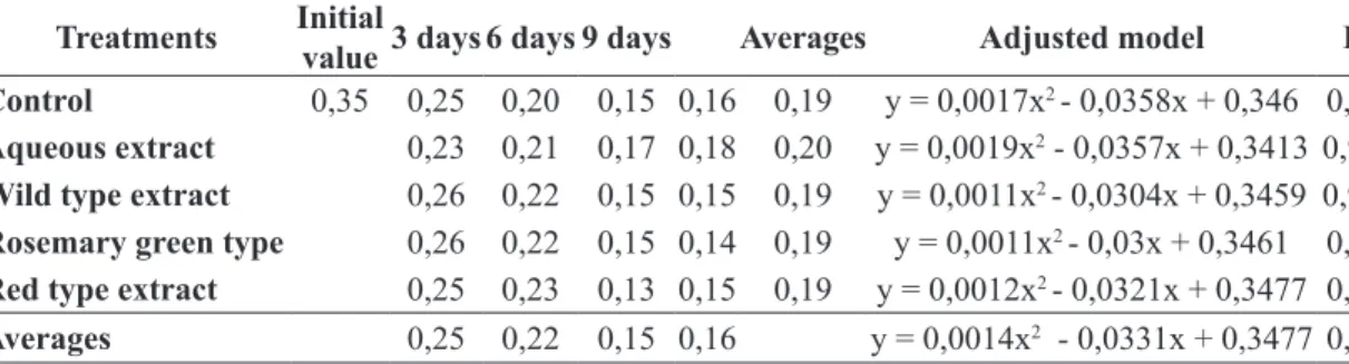 TABLE 4 – Titratable acidity (g malic acid 100 g -1  tissue) of ‘Prata’ bananas with and without coatings wit  propolis extracts and stores at room temperature.