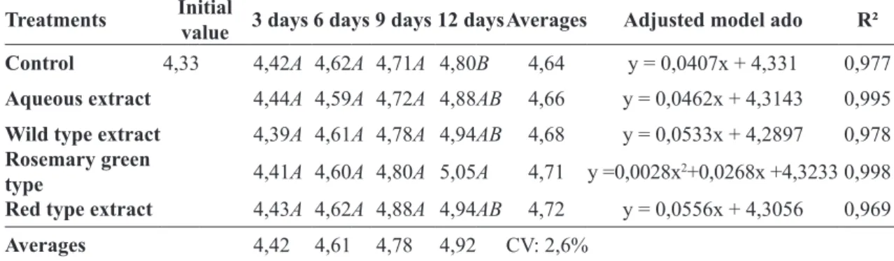TABLE 6 -  Hydrogenionic potential (pH) of ‘Prata’ bananas with and without coatings with propolis extracts  and stores at room temperature.