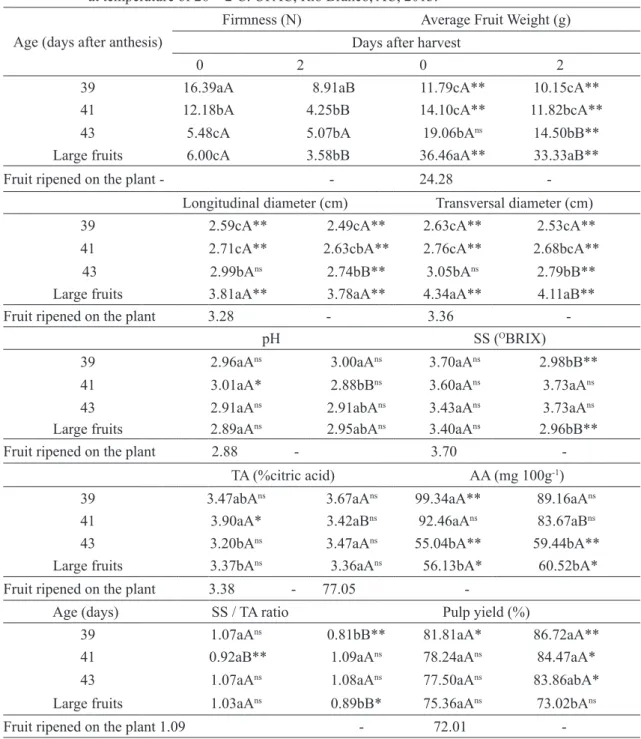 TABLE 1 - Results of the evaluations of E. cibrata fruits harvested at different ripening stages and ripened  at temperature of 26 ± 2 o C