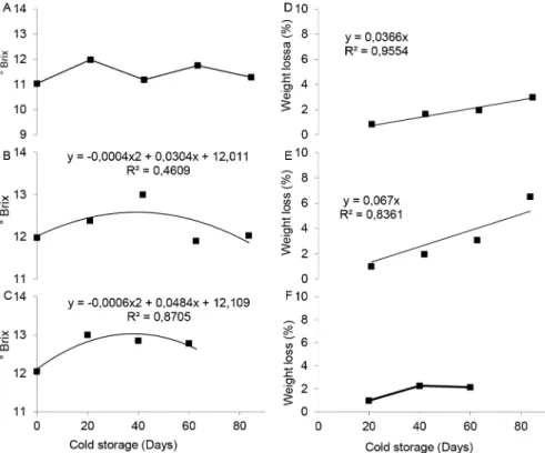 FIGURE 3  – Soluble solids content pears harvested on three dates (HD1=01/25/2010 (A), HD2 = 02/01/2010  (B) and HD3 = 02/08/2010 (C)  and weight loss  of ‘Bartlett’ on three dates (HD1=01/25/2010  (D), HD2 = 02/01/2010 (E) and HD3 = 02/08/2010 (F) kept fo