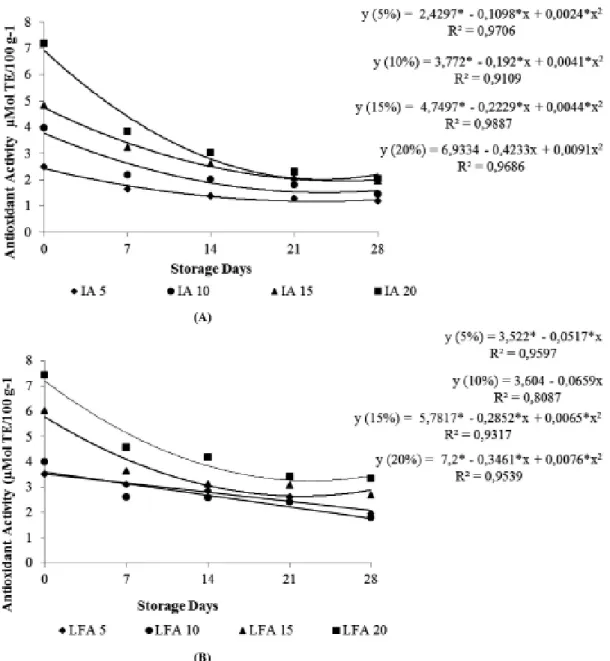 FIGURE 7 -  Antioxidant activity in µmol TE g -1  in açai (A)  fermented milks and  (B) yogurts during 28  days of storage.