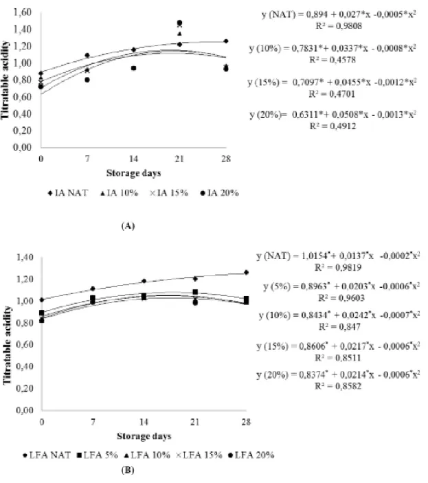 FIGURE 4 - Titratable acidity values in  açai yogurt (A) and fermented milks (B) during 28 days of cold  storage